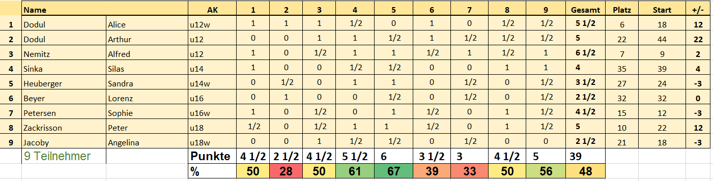 Ergebnisse u12 - 18